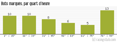 Buts marqués par quart d'heure, par Brest - 2008/2009 - Tous les matchs