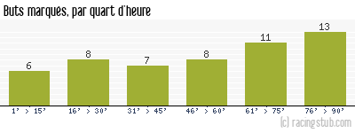 Buts marqués par quart d'heure, par Brest - 2009/2010 - Ligue 2