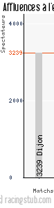 Affluences à l'extérieur de Brest - 2009/2010 - Coupe de la Ligue