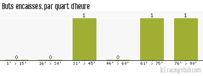 Buts encaissés par quart d'heure, par Brest - 2009/2010 - Coupe de France