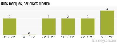 Buts marqués par quart d'heure, par Brest - 2009/2010 - Coupe de France