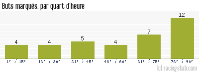 Buts marqués par quart d'heure, par Brest - 2010/2011 - Ligue 1