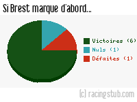 Si Brest marque d'abord - 2010/2011 - Ligue 1