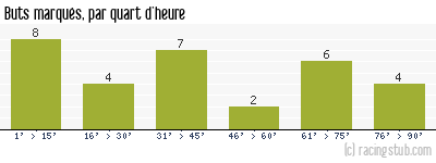 Buts marqués par quart d'heure, par Brest - 2011/2012 - Ligue 1