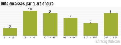 Buts encaissés par quart d'heure, par Brest - 2011/2012 - Tous les matchs