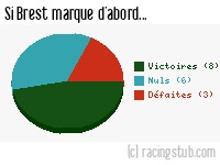 Si Brest marque d'abord - 2011/2012 - Matchs officiels