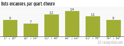 Buts encaissés par quart d'heure, par Brest - 2012/2013 - Ligue 1