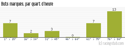 Buts marqués par quart d'heure, par Brest - 2012/2013 - Ligue 1