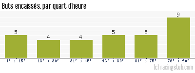 Buts encaissés par quart d'heure, par Brest - 2013/2014 - Ligue 2