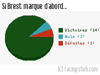 Si Brest marque d'abord - 2013/2014 - Ligue 2
