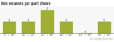 Buts encaissés par quart d'heure, par Brest - 2013/2014 - Coupe de France