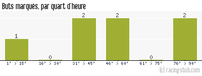Buts marqués par quart d'heure, par Brest - 2013/2014 - Coupe de France