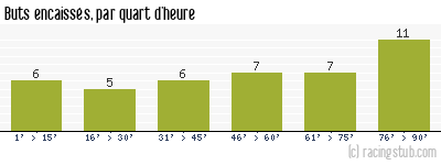 Buts encaissés par quart d'heure, par Brest - 2013/2014 - Tous les matchs