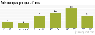 Buts marqués par quart d'heure, par Brest - 2013/2014 - Tous les matchs
