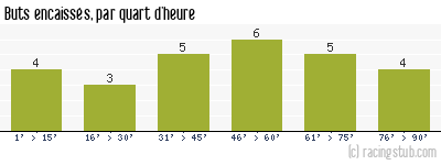 Buts encaissés par quart d'heure, par Brest - 2014/2015 - Ligue 2