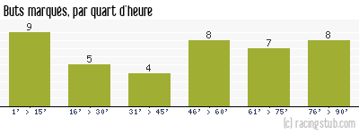 Buts marqués par quart d'heure, par Brest - 2014/2015 - Ligue 2