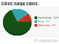 Si Brest marque d'abord - 2014/2015 - Ligue 2