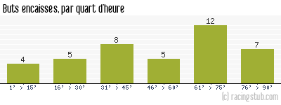 Buts encaissés par quart d'heure, par Brest - 2015/2016 - Ligue 2