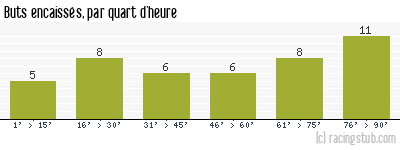 Buts encaissés par quart d'heure, par Brest - 2016/2017 - Ligue 2