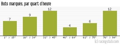 Buts marqués par quart d'heure, par Brest - 2020/2021 - Ligue 1