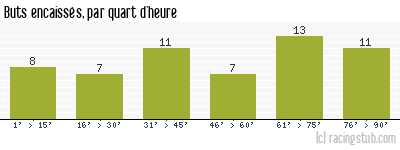 Buts encaissés par quart d'heure, par Brest - 2021/2022 - Ligue 1