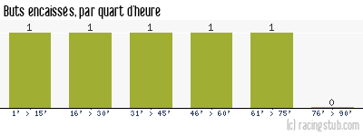 Buts encaissés par quart d'heure, par Rouen - 1936/1937 - Division 1