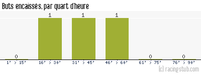 Buts encaissés par quart d'heure, par Rouen - 1937/1938 - Division 1
