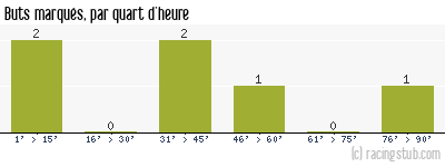 Buts marqués par quart d'heure, par Rouen - 1937/1938 - Division 1
