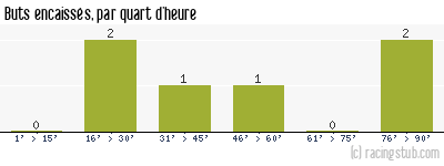 Buts encaissés par quart d'heure, par Rouen - 1938/1939 - Division 1