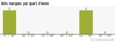 Buts marqués par quart d'heure, par Rouen - 1938/1939 - Division 1
