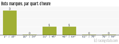 Buts marqués par quart d'heure, par Rouen - 1945/1946 - Tous les matchs