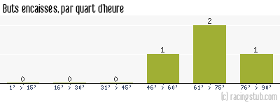 Buts encaissés par quart d'heure, par Rouen - 1952/1953 - Division 2