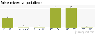 Buts encaissés par quart d'heure, par Rouen - 1957/1958 - Division 2