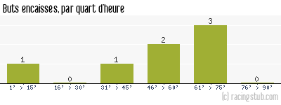 Buts encaissés par quart d'heure, par Rouen - 1957/1958 - Tous les matchs