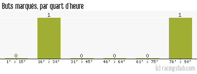 Buts marqués par quart d'heure, par Rouen - 1957/1958 - Tous les matchs