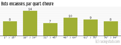 Buts encaissés par quart d'heure, par Rouen - 1961/1962 - Division 1