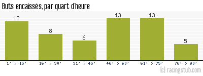 Buts encaissés par quart d'heure, par Rouen - 1962/1963 - Division 1