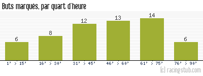 Buts marqués par quart d'heure, par Rouen - 1962/1963 - Division 1