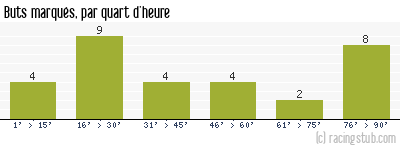 Buts marqués par quart d'heure, par Rouen - 1964/1965 - Division 1