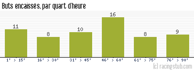 Buts encaissés par quart d'heure, par Rouen - 1965/1966 - Division 1