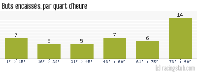 Buts encaissés par quart d'heure, par Rouen - 1966/1967 - Division 1