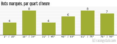 Buts marqués par quart d'heure, par Rouen - 1966/1967 - Division 1