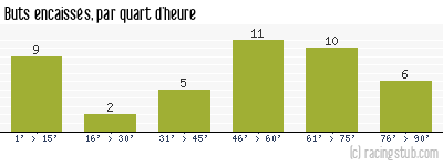 Buts encaissés par quart d'heure, par Rouen - 1968/1969 - Tous les matchs