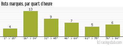 Buts marqués par quart d'heure, par Rouen - 1968/1969 - Tous les matchs