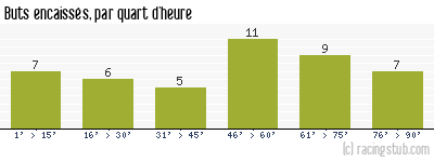 Buts encaissés par quart d'heure, par Rouen - 1969/1970 - Division 1