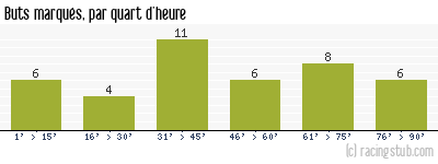 Buts marqués par quart d'heure, par Rouen - 1969/1970 - Division 1