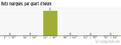Buts marqués par quart d'heure, par Rouen - 1976/1977 - Division 2 (B)
