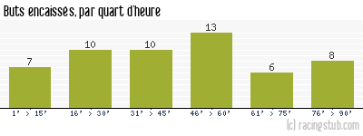 Buts encaissés par quart d'heure, par Rouen - 1982/1983 - Matchs officiels
