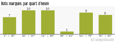 Buts marqués par quart d'heure, par Rouen - 1982/1983 - Matchs officiels