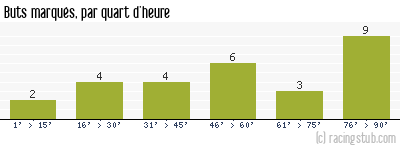 Buts marqués par quart d'heure, par Rouen - 1984/1985 - Division 1
